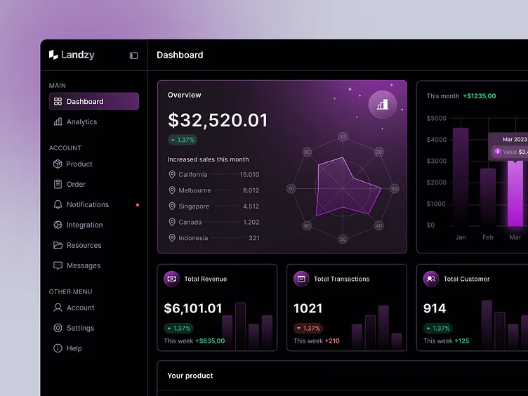 Analytics dashboard overview